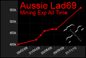 Total Graph of Aussie Lad69