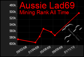 Total Graph of Aussie Lad69