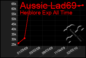 Total Graph of Aussie Lad69