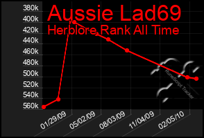 Total Graph of Aussie Lad69