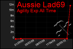 Total Graph of Aussie Lad69