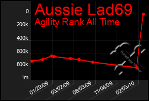 Total Graph of Aussie Lad69