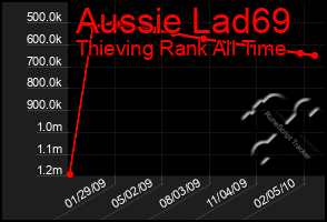 Total Graph of Aussie Lad69