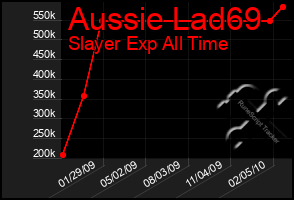 Total Graph of Aussie Lad69