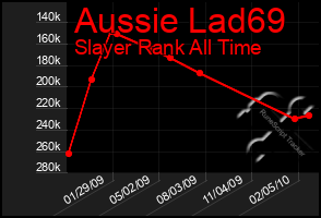 Total Graph of Aussie Lad69