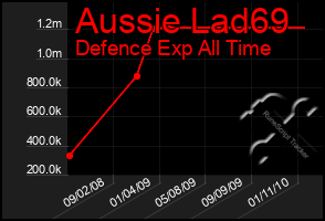 Total Graph of Aussie Lad69