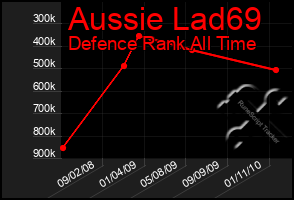 Total Graph of Aussie Lad69