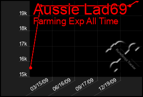 Total Graph of Aussie Lad69