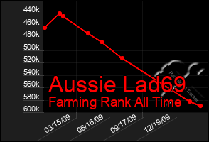 Total Graph of Aussie Lad69