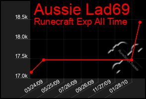 Total Graph of Aussie Lad69