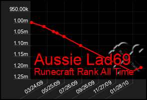 Total Graph of Aussie Lad69