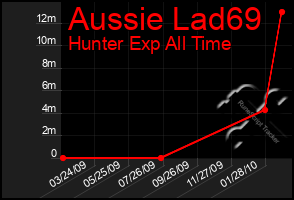 Total Graph of Aussie Lad69