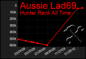 Total Graph of Aussie Lad69