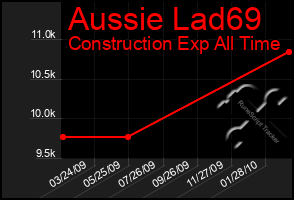 Total Graph of Aussie Lad69