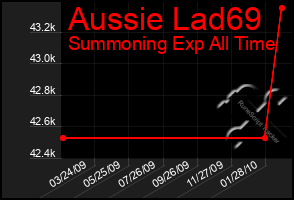 Total Graph of Aussie Lad69