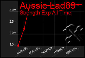 Total Graph of Aussie Lad69