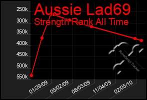 Total Graph of Aussie Lad69