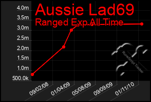 Total Graph of Aussie Lad69