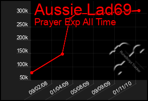 Total Graph of Aussie Lad69