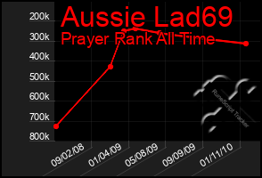 Total Graph of Aussie Lad69