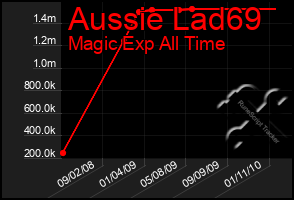 Total Graph of Aussie Lad69