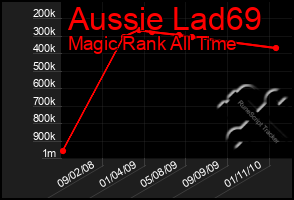 Total Graph of Aussie Lad69