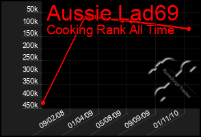 Total Graph of Aussie Lad69