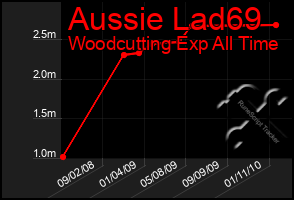 Total Graph of Aussie Lad69