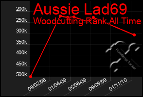 Total Graph of Aussie Lad69