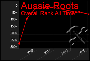 Total Graph of Aussie Roots