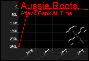 Total Graph of Aussie Roots