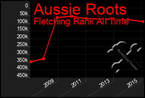 Total Graph of Aussie Roots