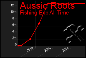 Total Graph of Aussie Roots