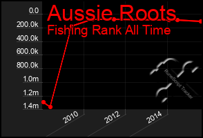 Total Graph of Aussie Roots