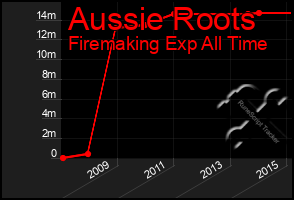 Total Graph of Aussie Roots