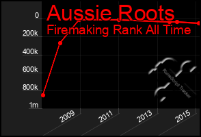 Total Graph of Aussie Roots