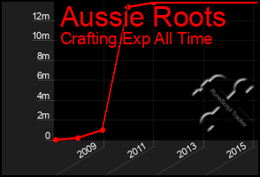 Total Graph of Aussie Roots