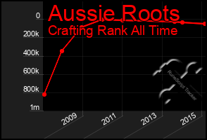 Total Graph of Aussie Roots