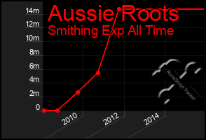 Total Graph of Aussie Roots