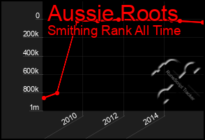 Total Graph of Aussie Roots