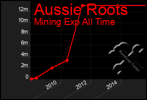 Total Graph of Aussie Roots