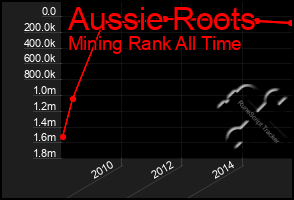 Total Graph of Aussie Roots