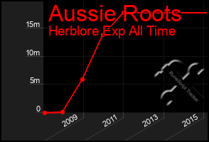 Total Graph of Aussie Roots