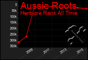 Total Graph of Aussie Roots