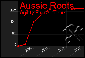 Total Graph of Aussie Roots