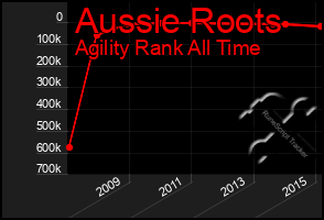 Total Graph of Aussie Roots