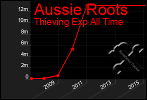 Total Graph of Aussie Roots