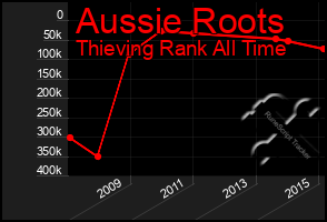 Total Graph of Aussie Roots