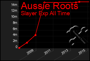 Total Graph of Aussie Roots