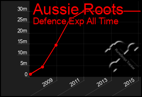 Total Graph of Aussie Roots